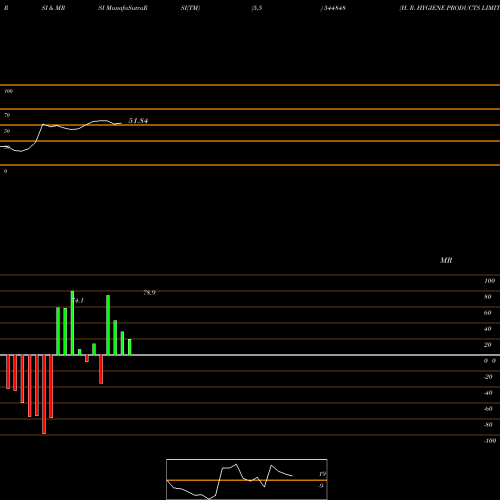 RSI & MRSI charts H. R. HYGIENE PRODUCTS LIMITED 544848 share BSE Stock Exchange 