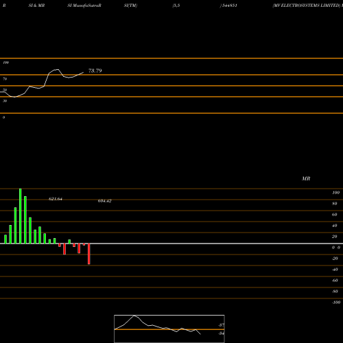 RSI & MRSI charts MV ELECTROSYSTEMS LIMITED 544851 share BSE Stock Exchange 
