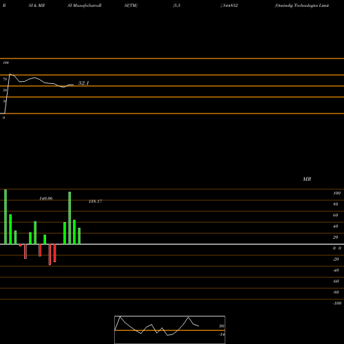RSI & MRSI charts Oneindig Technologies Limited 544852 share BSE Stock Exchange 