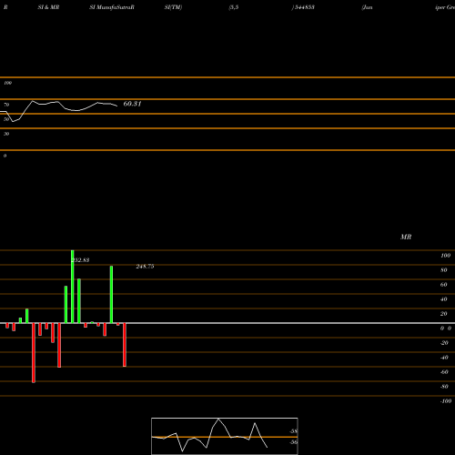 RSI & MRSI charts Juniper Green Energy Limited 544853 share BSE Stock Exchange 