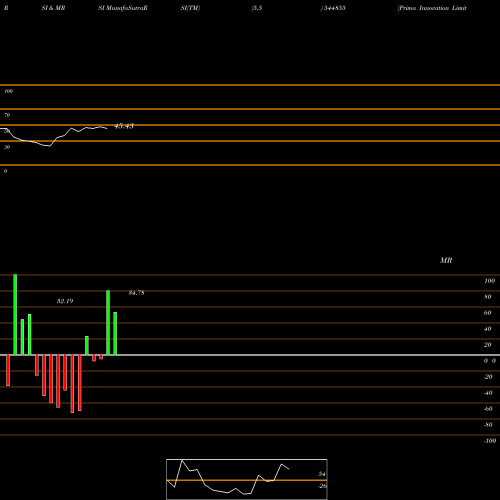 RSI & MRSI charts Prima Innovation Limited 544855 share BSE Stock Exchange 