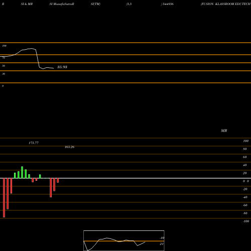 RSI & MRSI charts FUSION KLASSROOM EDUTECH LIMIT 544856 share BSE Stock Exchange 