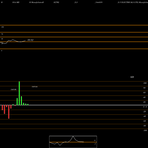 RSI & MRSI charts G V ELECTRICALS LTD 544859 share BSE Stock Exchange 