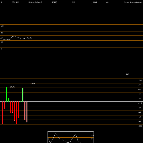 RSI & MRSI charts Ardee Industries Limited 544860 share BSE Stock Exchange 