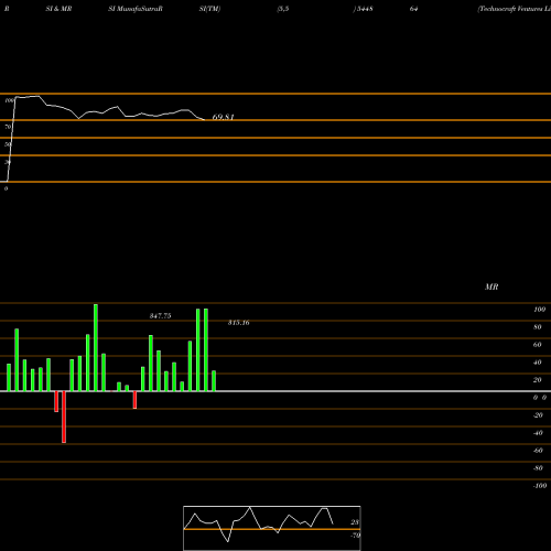 RSI & MRSI charts Technocraft Ventures Limited 544864 share BSE Stock Exchange 