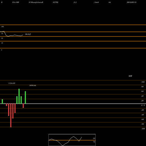 RSI & MRSI charts MOLBIO DIAGNOSTICS LIMITED 544866 share BSE Stock Exchange 