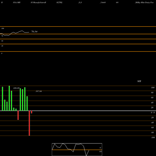RSI & MRSI charts Milky Mist Dairy Food Limited 544868 share BSE Stock Exchange 