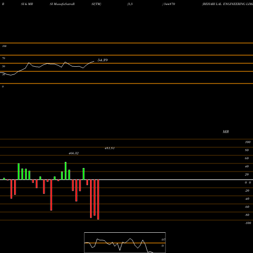 RSI & MRSI charts BEHARI LAL ENGINEERING LIMITED 544870 share BSE Stock Exchange 