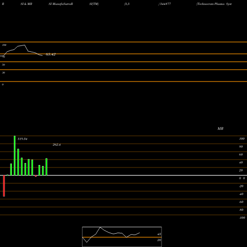 RSI & MRSI charts Technocrats Plasma Systems Lim 544877 share BSE Stock Exchange 