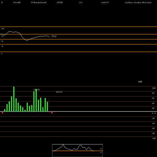 RSI & MRSI charts Lalithaa Jewellery Mart Limite 544879 share BSE Stock Exchange 