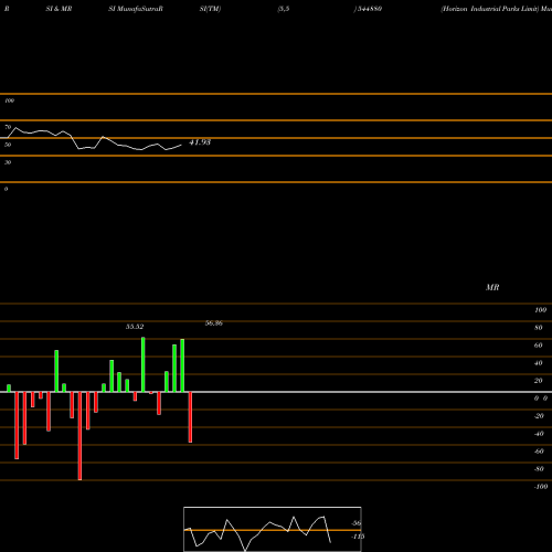 RSI & MRSI charts Horizon Industrial Parks Limit 544880 share BSE Stock Exchange 