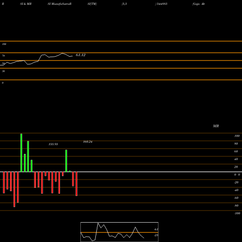 RSI & MRSI charts Gaja Alternative Asset Managem 544885 share BSE Stock Exchange 