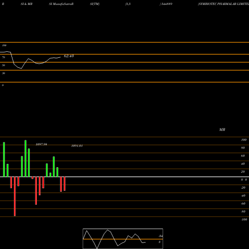 RSI & MRSI charts SYMBIOTEC PHARMALAB LIMITED 544889 share BSE Stock Exchange 