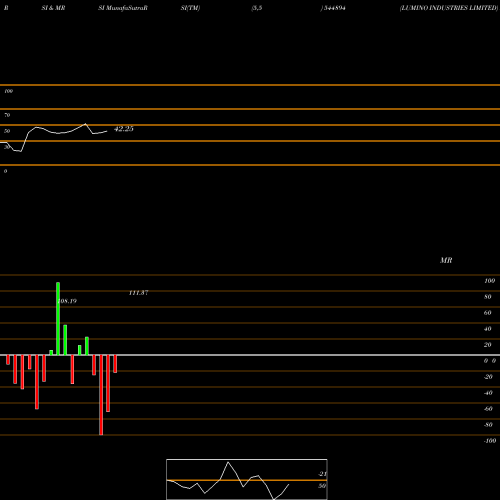 RSI & MRSI charts LUMINO INDUSTRIES LIMITED 544894 share BSE Stock Exchange 