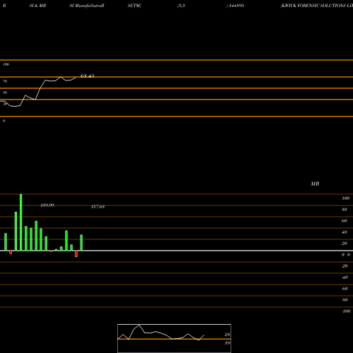 RSI & MRSI charts KWICK FORENSIC SOLUTIONS LIMIT 544895 share BSE Stock Exchange 