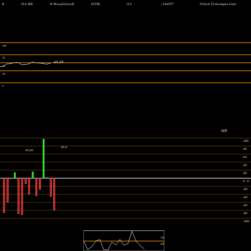 RSI & MRSI charts Paluck Technologies Limited 544897 share BSE Stock Exchange 