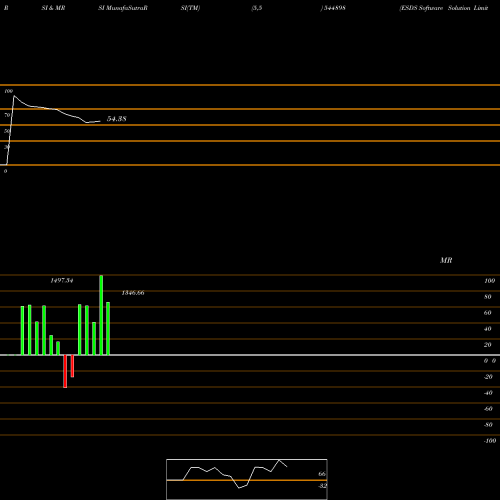 RSI & MRSI charts ESDS Software Solution Limited 544898 share BSE Stock Exchange 