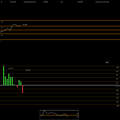 RSI & MRSI charts Priority Jewels Limited 544899 share BSE Stock Exchange 