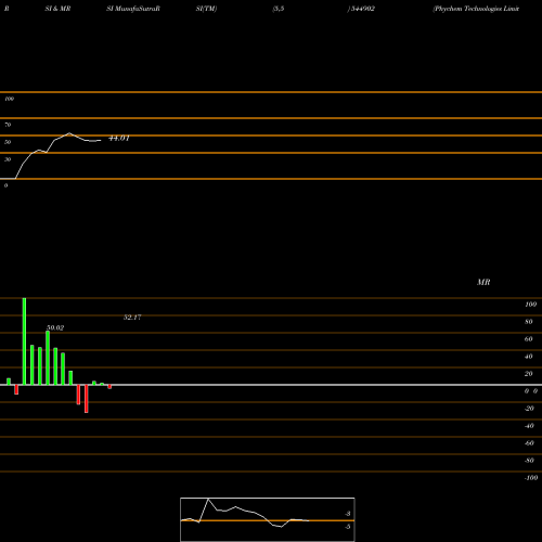 RSI & MRSI charts Phychem Technologies Limited 544902 share BSE Stock Exchange 