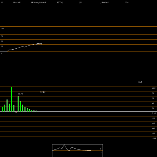 RSI & MRSI charts Farm Peace Limited 544905 share BSE Stock Exchange 