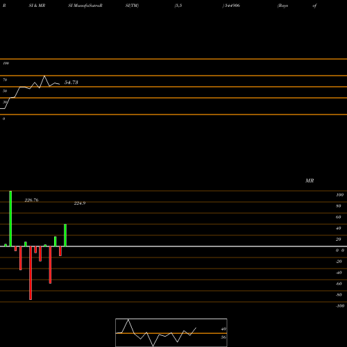 RSI & MRSI charts Rays Of Belief Limited 544906 share BSE Stock Exchange 