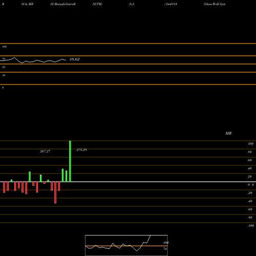 RSI & MRSI charts Glass Wall Systems (India) Lim 544913 share BSE Stock Exchange 
