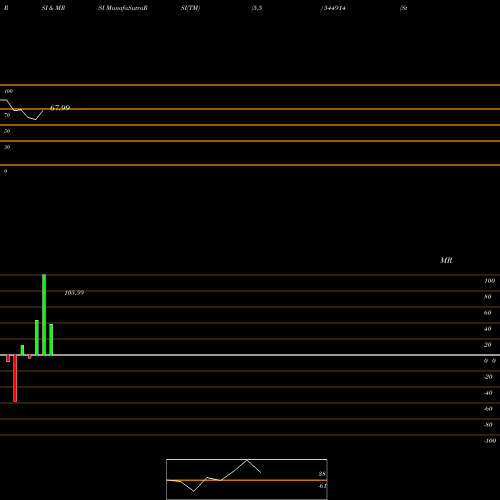 RSI & MRSI charts Steamhouse India Limited 544914 share BSE Stock Exchange 