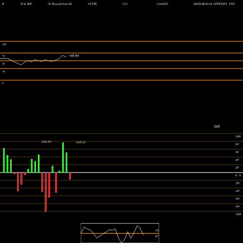 RSI & MRSI charts MAHARAJA & SPEEDEX INDIA LIMIT 544925 share BSE Stock Exchange 