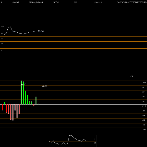 RSI & MRSI charts MANIKA PLASTECH LIMITED 544929 share BSE Stock Exchange 