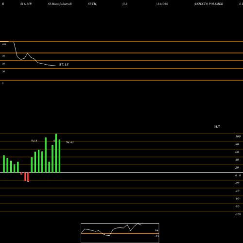 RSI & MRSI charts INJECTO POLYMERS LIMITED 544930 share BSE Stock Exchange 