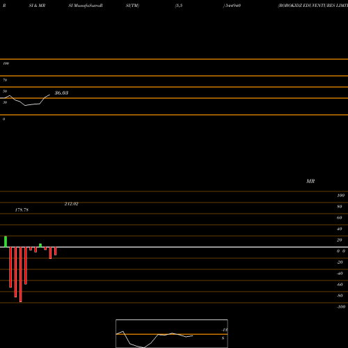 RSI & MRSI charts ROBOKIDZ EDUVENTURES LIMITED 544940 share BSE Stock Exchange 