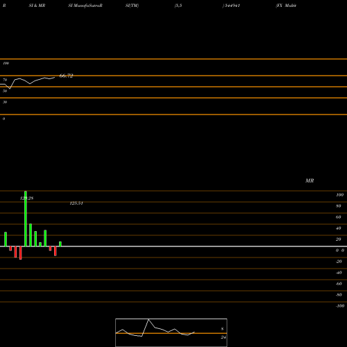 RSI & MRSI charts FX Multitech Limited 544941 share BSE Stock Exchange 