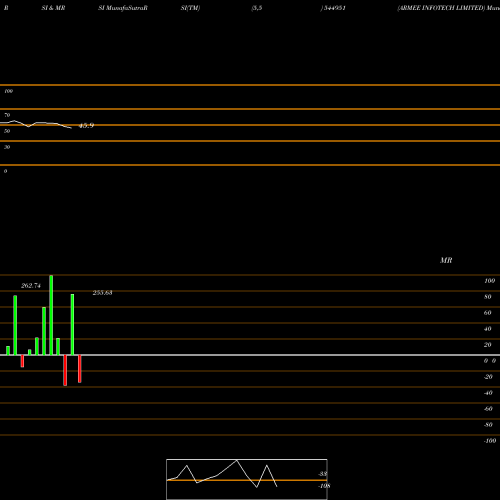 RSI & MRSI charts ARMEE INFOTECH LIMITED 544951 share BSE Stock Exchange 
