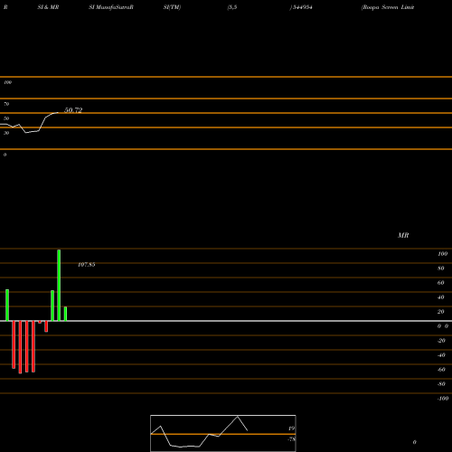 RSI & MRSI charts Roopa Screen Limited 544954 share BSE Stock Exchange 