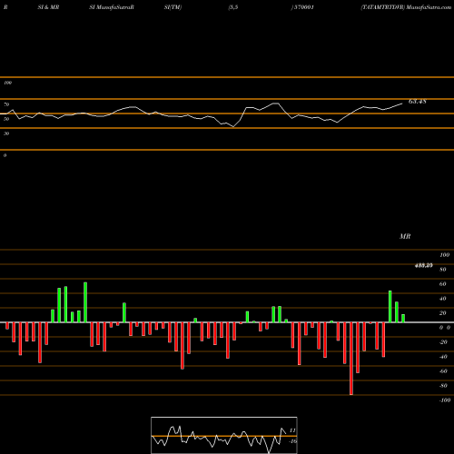 RSI & MRSI charts TATAMTRTDVR 570001 share BSE Stock Exchange 