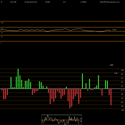 RSI & MRSI charts FELDVR 570002 share BSE Stock Exchange 