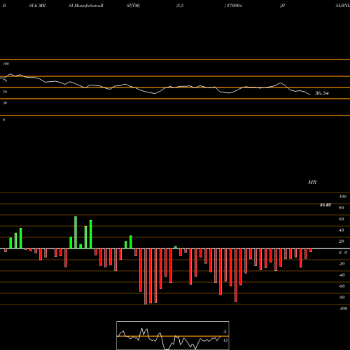 RSI & MRSI charts JISLBNDVR 570004 share BSE Stock Exchange 
