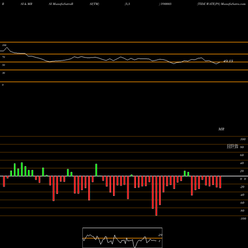 RSI & MRSI charts TIDE WATE(PS 590005 share BSE Stock Exchange 