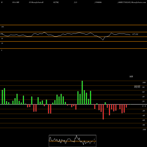 RSI & MRSI charts AMRUTANJAN 590006 share BSE Stock Exchange 