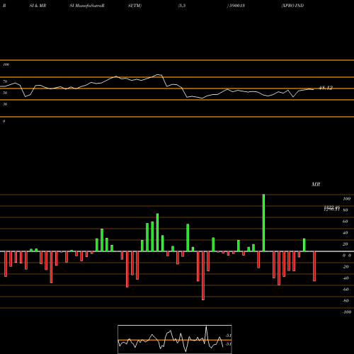 RSI & MRSI charts XPRO INDI(PS 590013 share BSE Stock Exchange 