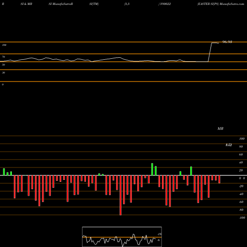 RSI & MRSI charts EASTER SI(PS 590022 share BSE Stock Exchange 