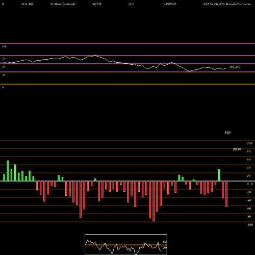 RSI & MRSI charts GINNI FIL(PS 590025 share BSE Stock Exchange 