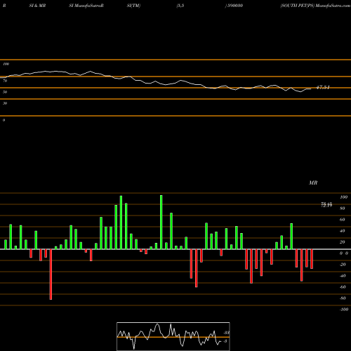 RSI & MRSI charts SOUTH PET(PS 590030 share BSE Stock Exchange 