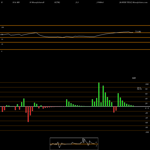 RSI & MRSI charts KAVERI TELE 590041 share BSE Stock Exchange 