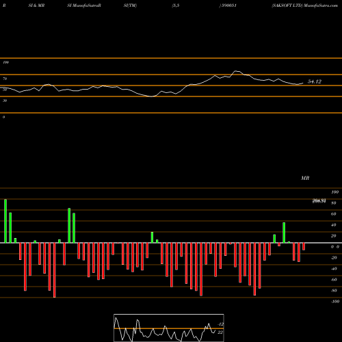 RSI & MRSI charts SAKSOFT LTD 590051 share BSE Stock Exchange 