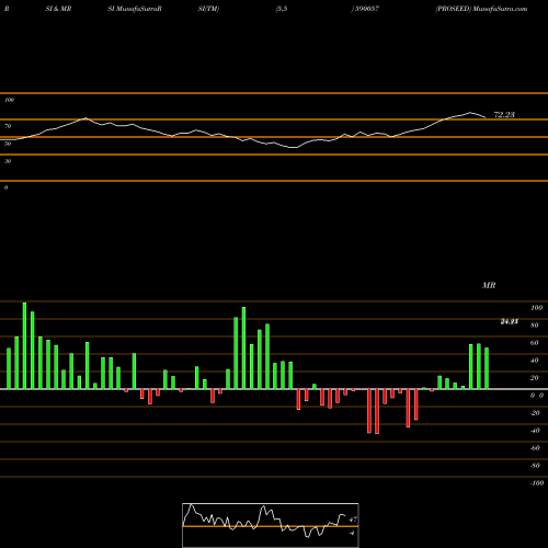 RSI & MRSI charts PROSEED 590057 share BSE Stock Exchange 