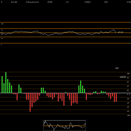 RSI & MRSI charts INDIA MOTOR 590065 share BSE Stock Exchange 