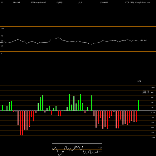 RSI & MRSI charts KCP LTD 590066 share BSE Stock Exchange 