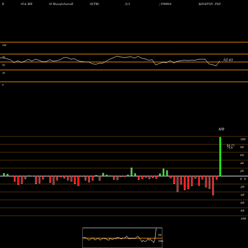 RSI & MRSI charts KHAITAN INDI 590068 share BSE Stock Exchange 