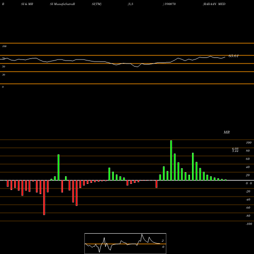 RSI & MRSI charts RADAAN MEDIA 590070 share BSE Stock Exchange 